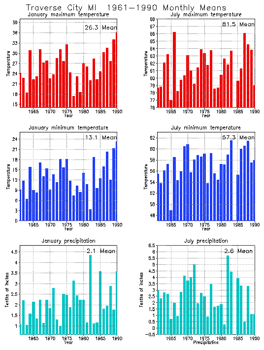 Traverse City, Kansas Average Monthly Temperature Graph